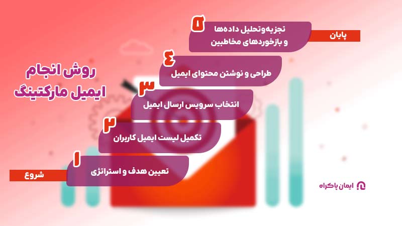 روش انجام ایمیل مارکتینگ 