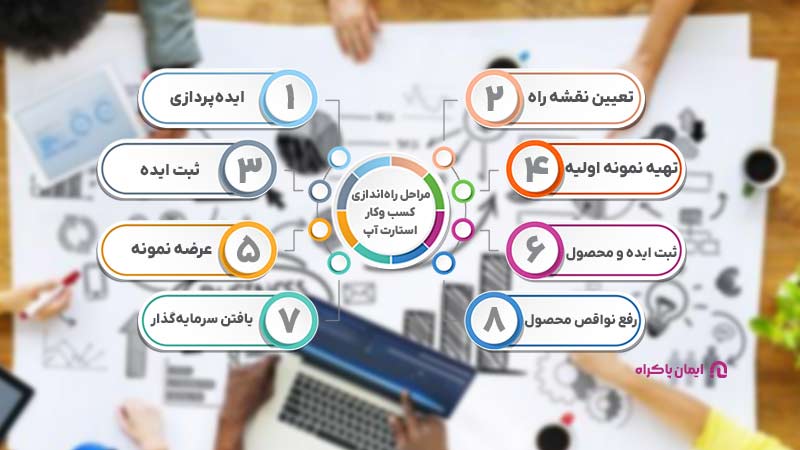 مراحل راه‌اندازی کسب ‌وکار استارت آپ