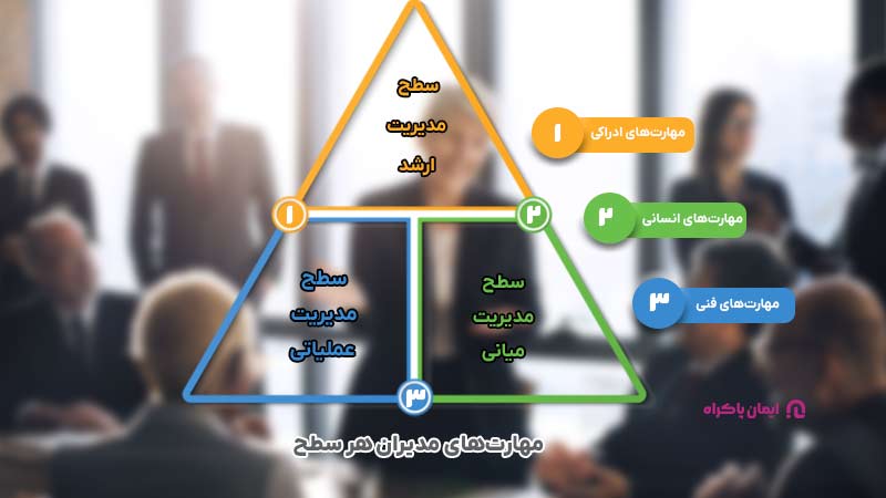 مدیران هر سطح باید چه مهارت‌هایی داشته باشند؟ 