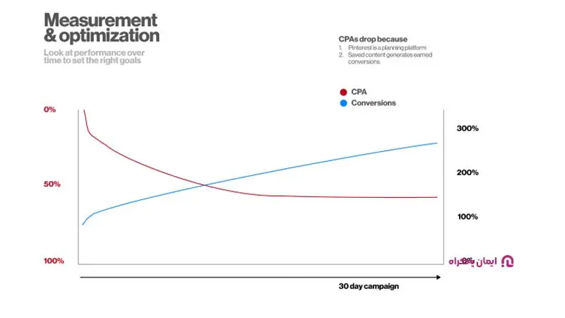 بررسی عملکرد کمپین در پینترست 