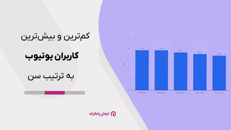 کم‌ترین و بیش‌ترین کاربران یوتیوب به ترتیب سن