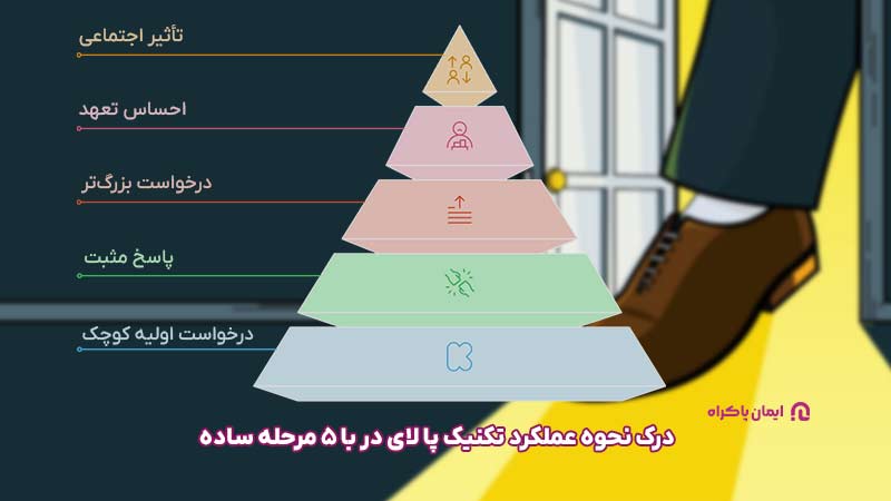 نحوه عملکرد تکنیک پا لای در 