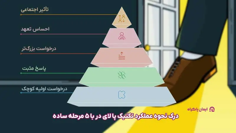 نحوه عملکرد تکنیک پا لای در 