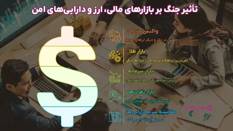 تأثیر جنگ بر بازارهای مالی، ارز و دارایی‌های امن