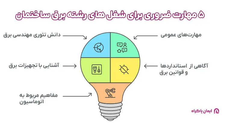 مهارت های ورود به رشته برق ساختمان
