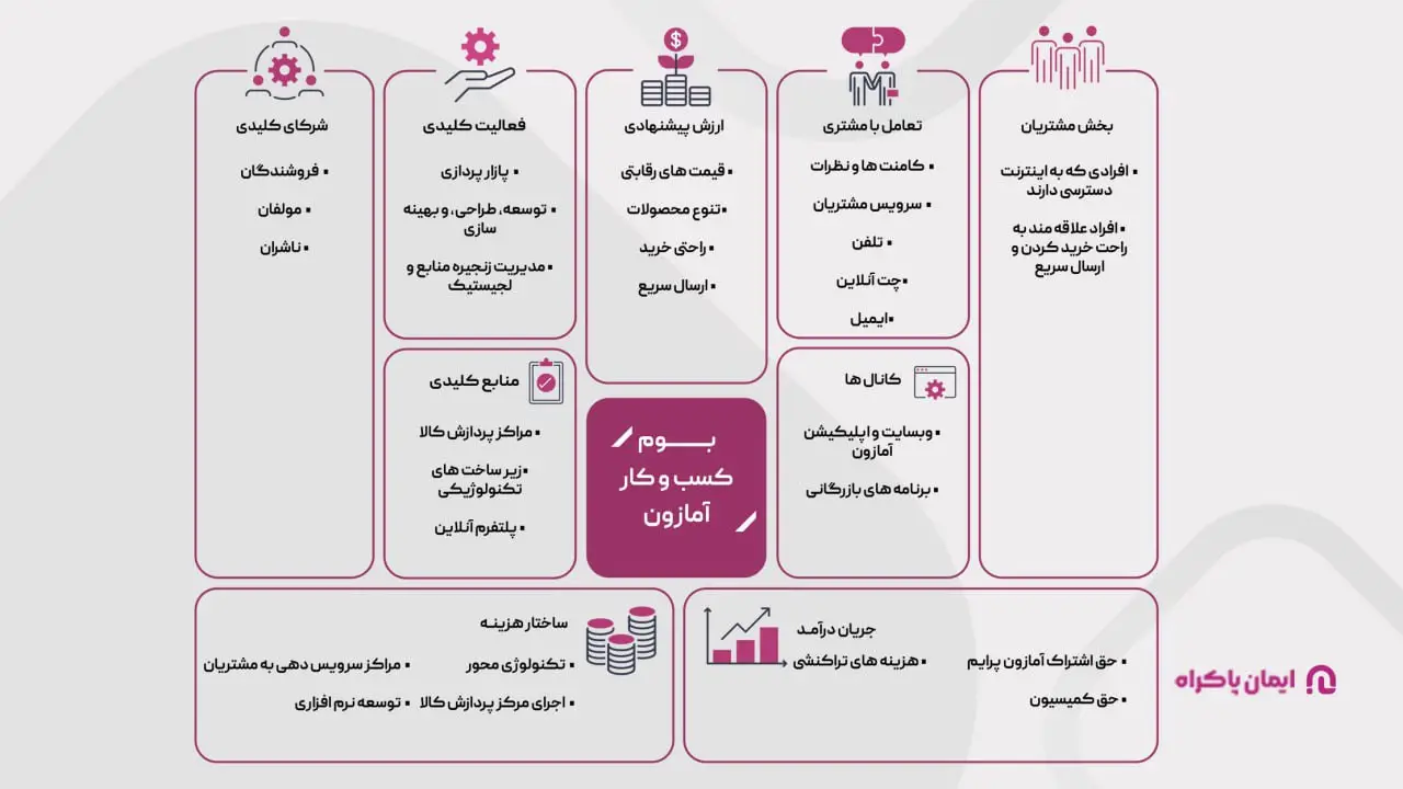 بوم مدل کسب و کار آمازون