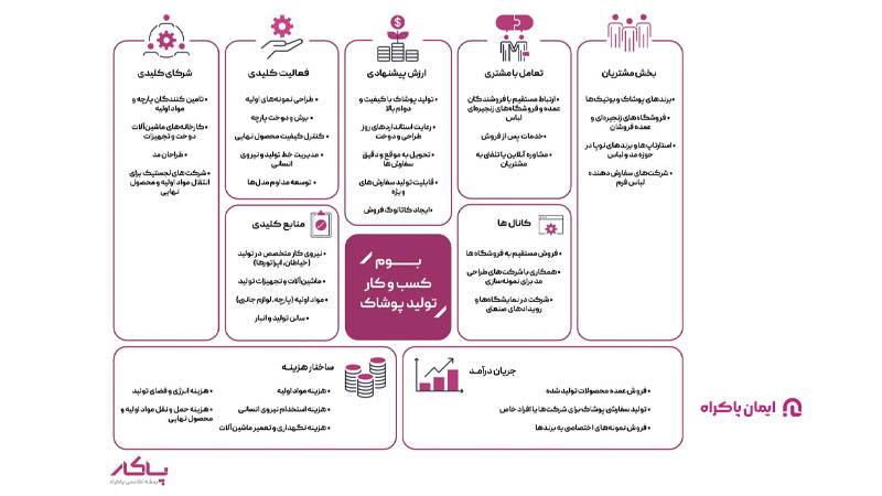 بوم مدل کسب و کار تولید پوشاک