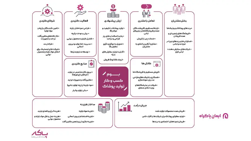 بوم مدل کسب و کار تولید پوشاک