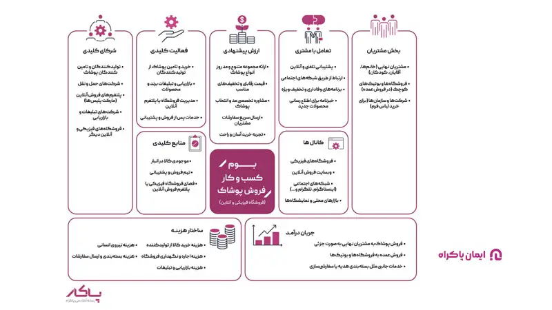 بوم مدل کسب و کار فروش پوشاک