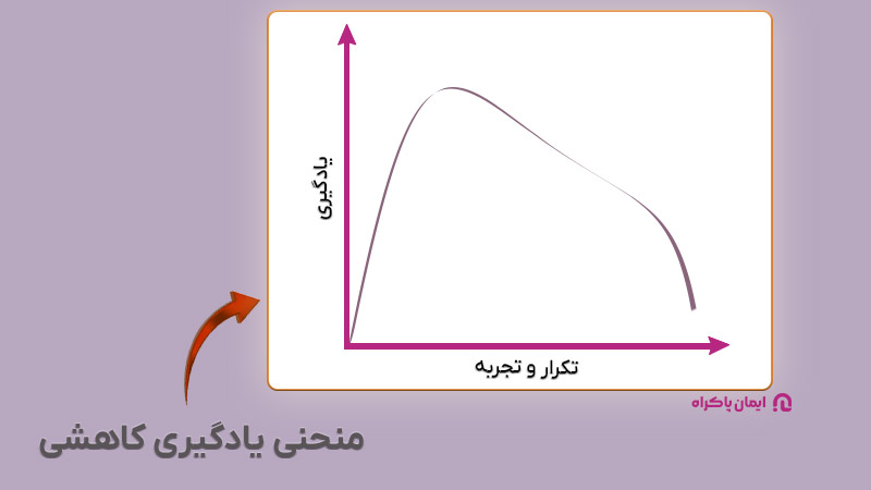 منحنی یادگیری کاهشی