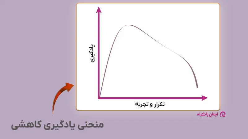 منحنی یادگیری کاهشی