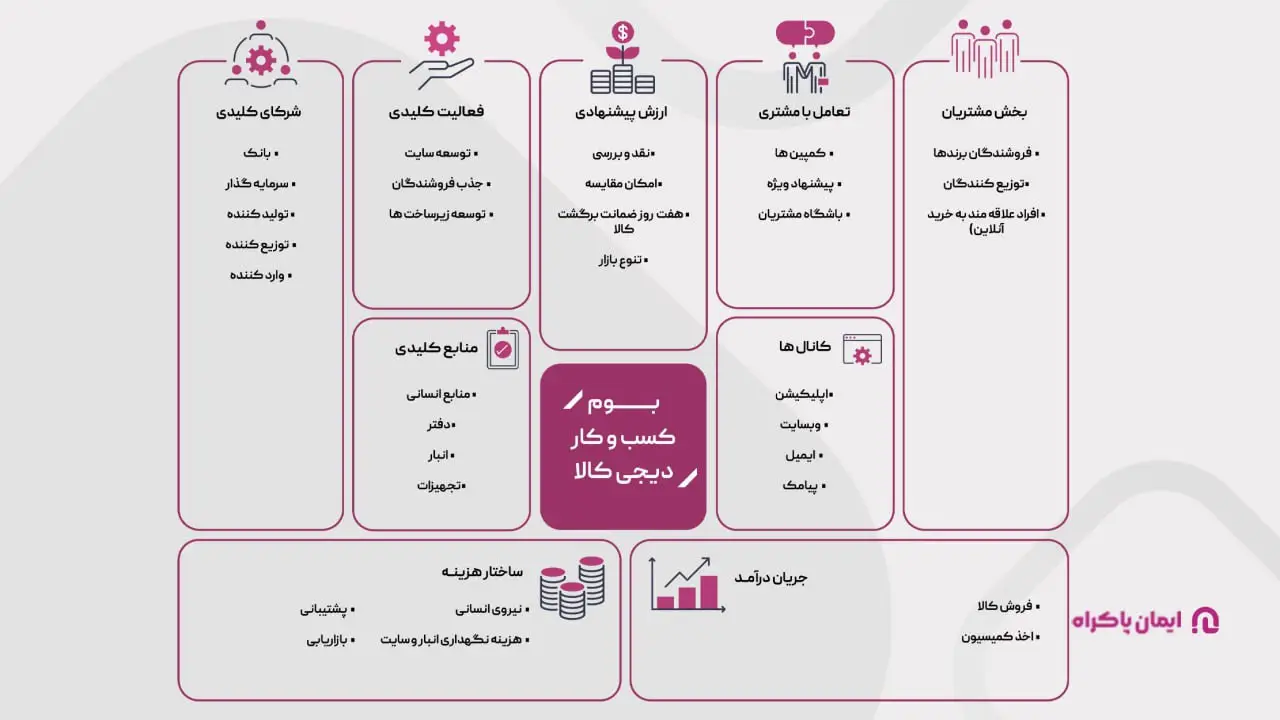 بوم مدل کسب و کار دیجی کالا