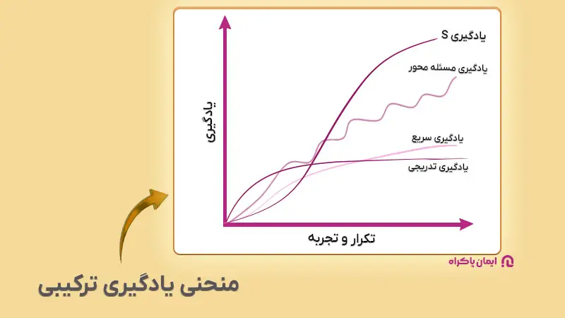 منحنی یادگیری ترکیبی
