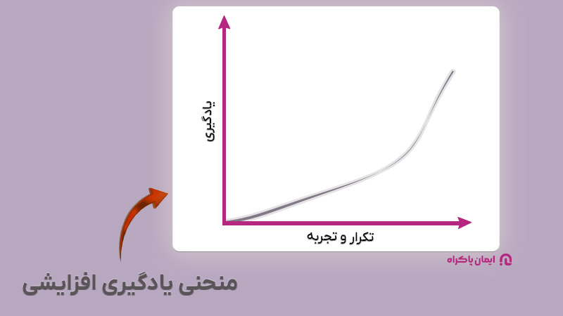 منحنی یادگیری افزایشی