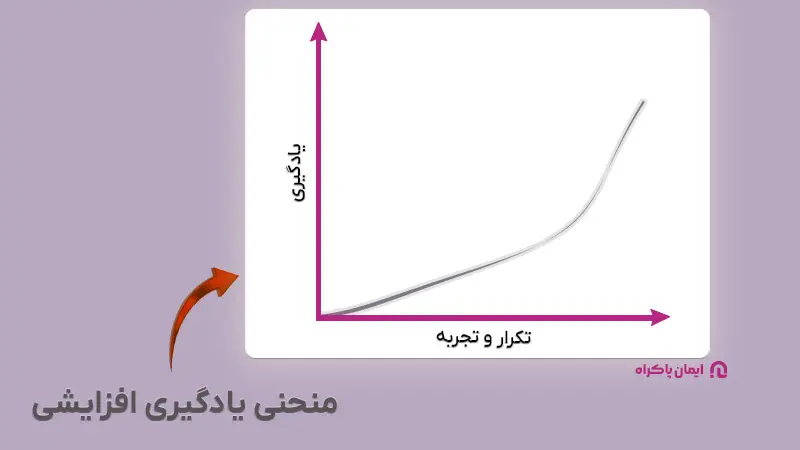 منحنی یادگیری افزایشی