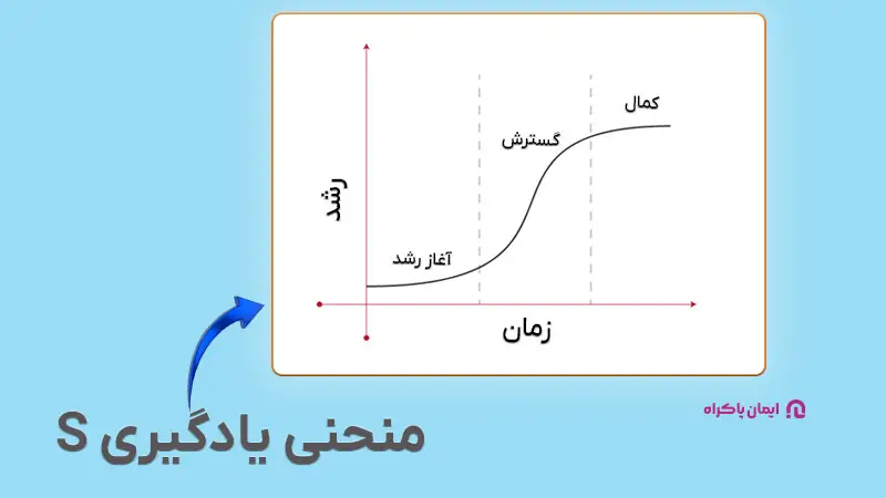 منحنی یادگیری s