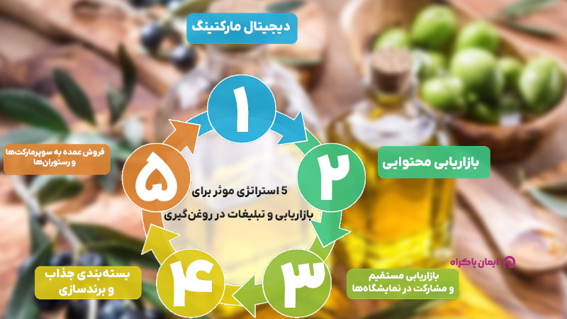 استراتژی بازاریابی و تبلیغات در روغن‌گیری