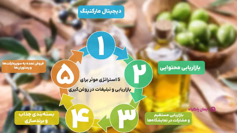 استراتژی بازاریابی و تبلیغات در روغن‌گیری