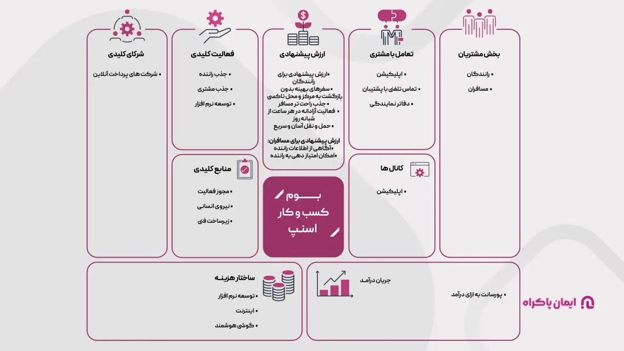 بوم مدل کسب و کار اسنپ