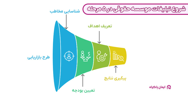 شروع تبلیغات موسسه حقوقی در 5 مرحله