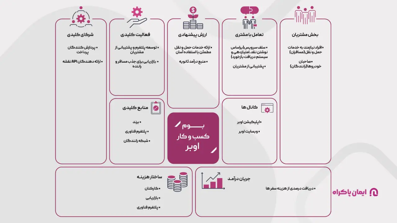 بوم مدل کسب و کار اوبر