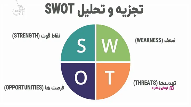 تحلیل SWOT برای تحلیل رقبا