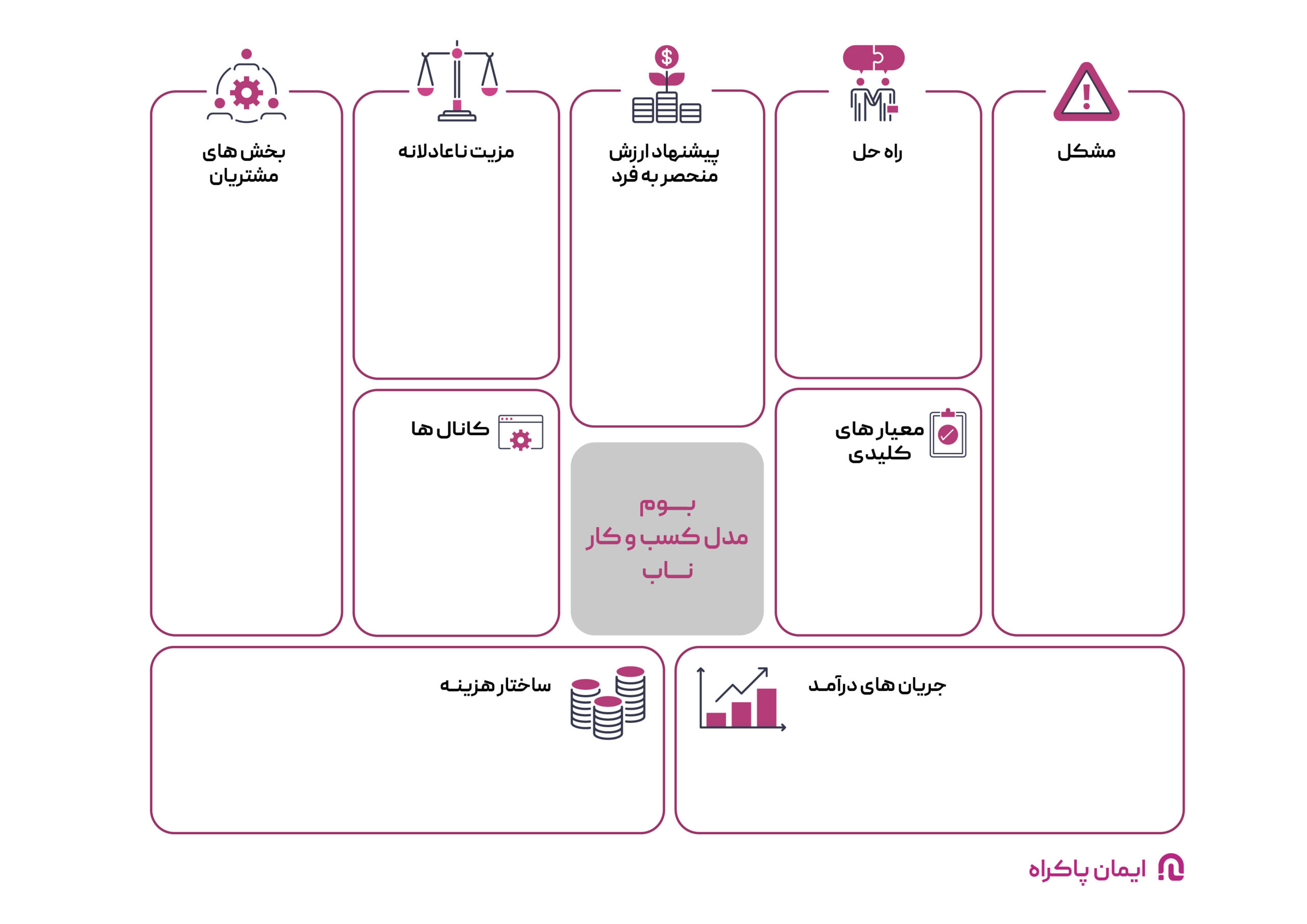  اجزای Lean Canvas