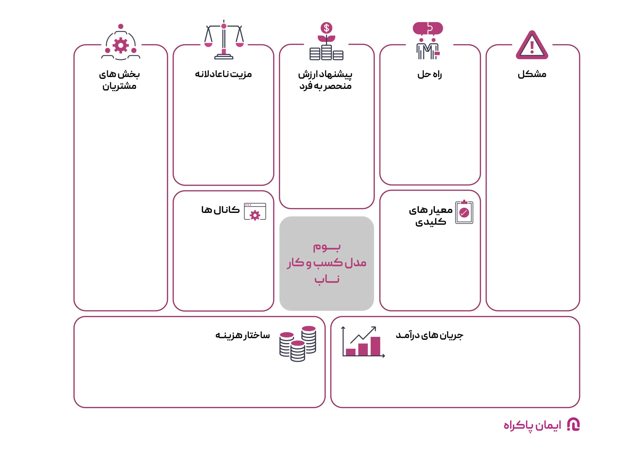  اجزای Lean Canvas