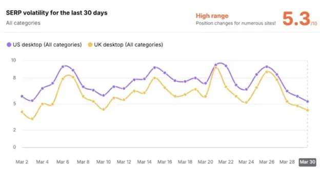 به‌روزرسانی الگوریتم گوگل در مارس ۲۰۲۵