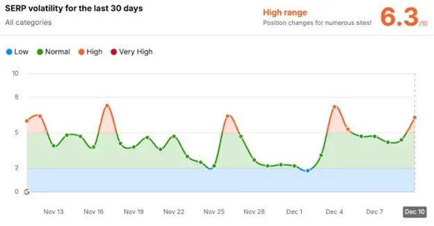 بروزرسانی الگوریتم گوگل در نوامبر ۲۰۲۴