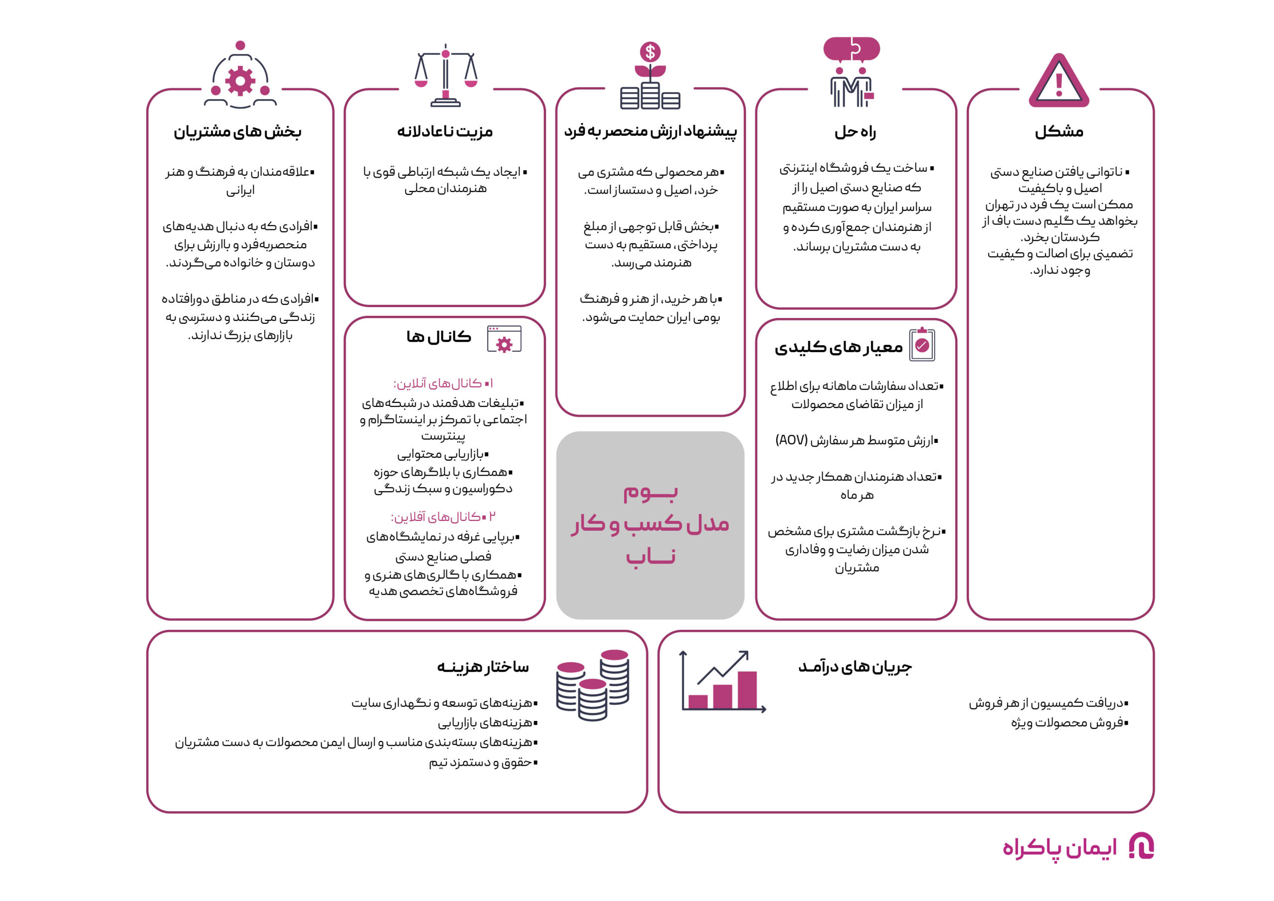 بوم کسب و کار ناب فروشگاه صنایع دستی 