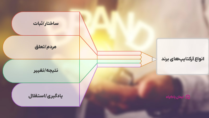 انواع آرکتایپ‌های برند