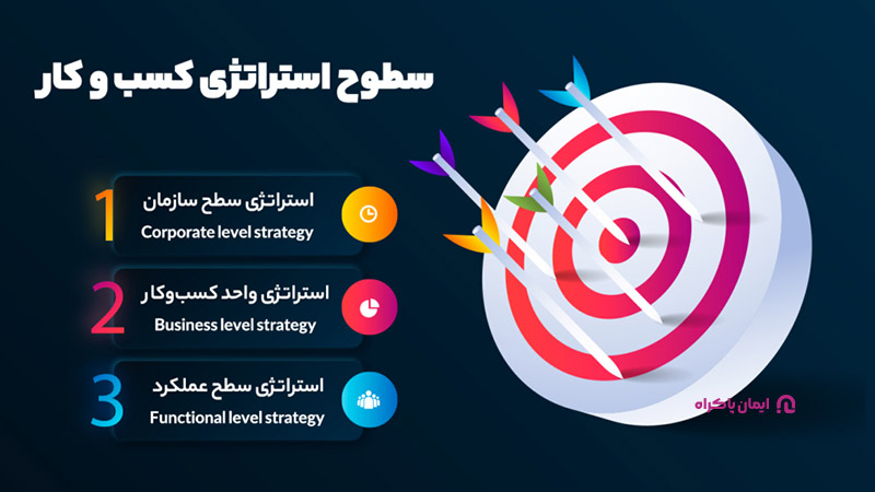 آشنایی با سطوح استراتژی کسب و کار