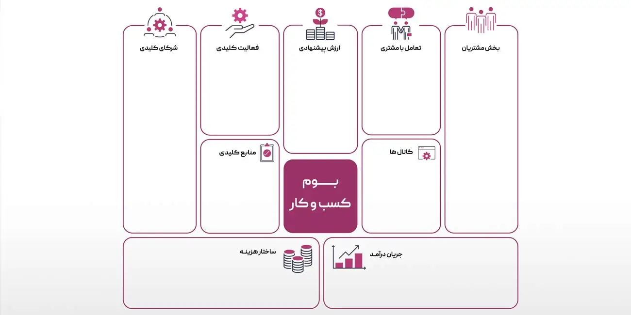 بوم مدل کسب و کار ناب چیست؟