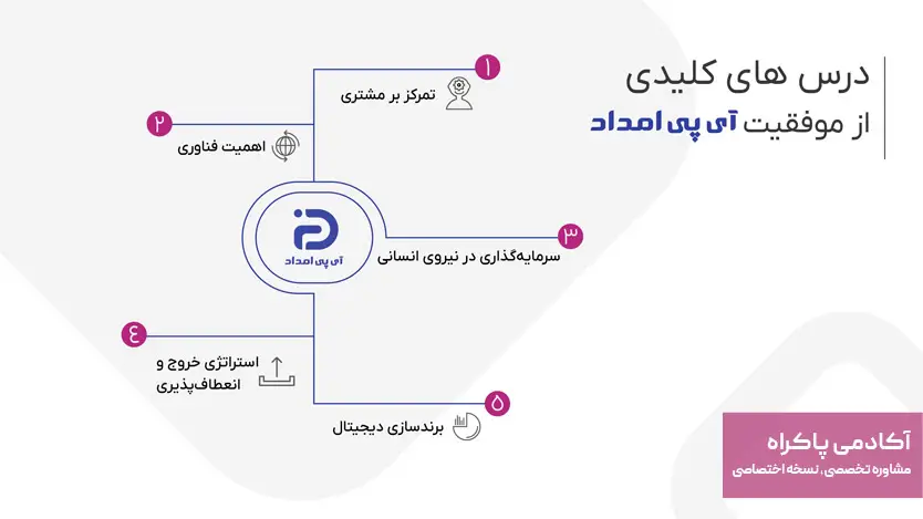 درس‌های کلیدی از موفقیت آی پی امداد