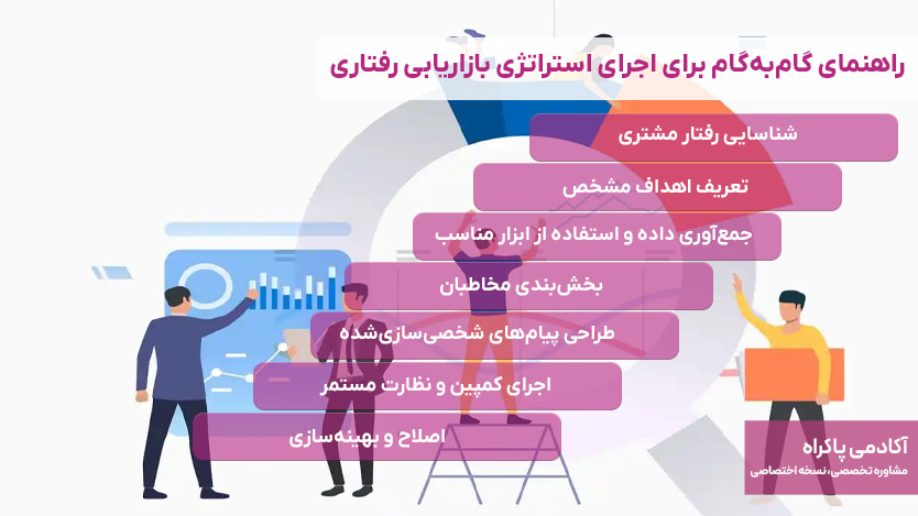 راهنمای گام‌به‌گام برای اجرای استراتژی بازاریابی رفتاری
