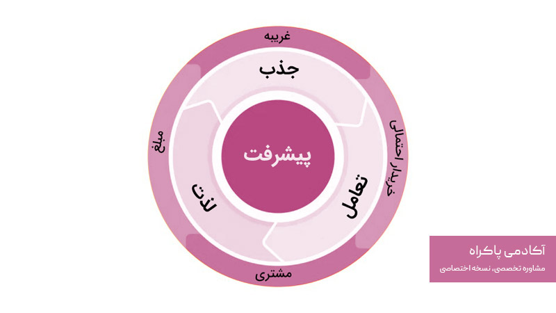 چرخه‌ Flywheel در بازاریابی درونگرا