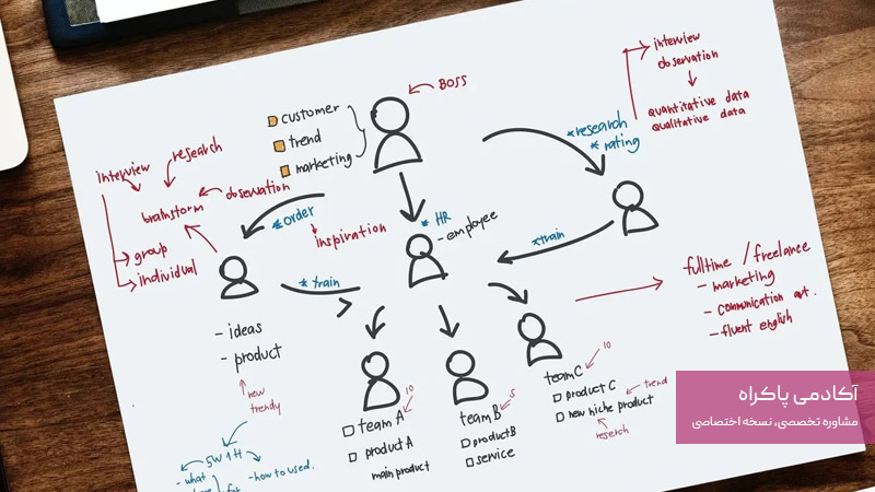 طراحی ساختار تیم برای ساخت تیم تولید محتوای شبکههای اجتماعی