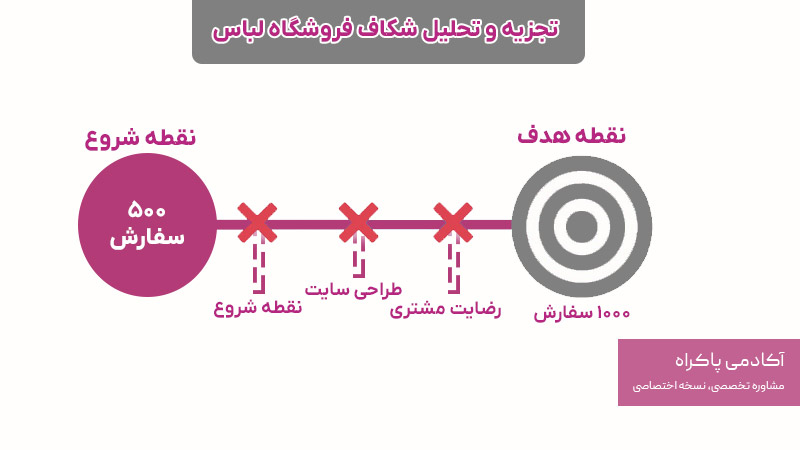تجزیه و تحلیل شکاف برای فروشگاه لباس