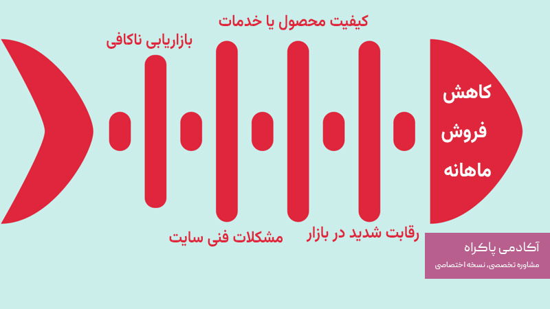 نمودار استخوان ماهی (Fishbone Diagram)