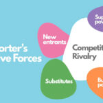 5 نیروی رقابتی پورتر چیست؟