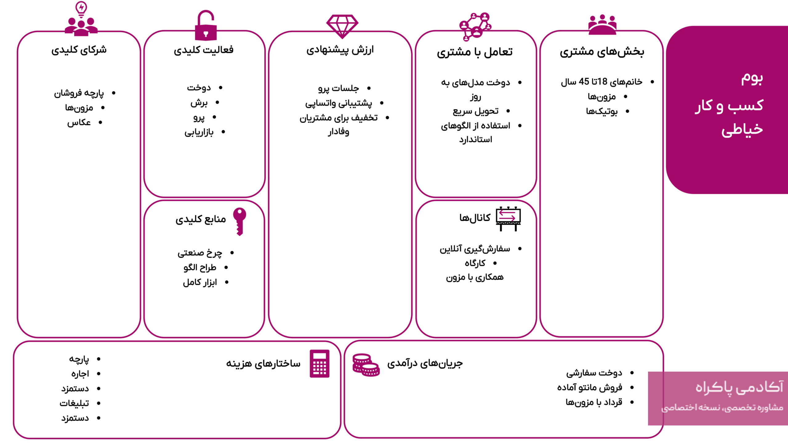 نمونه بوم مدل کسب و کار خیاطی