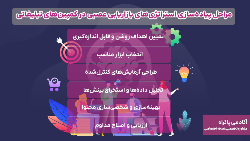 مراحل پیاده‌سازی استراتژی‌های بازاریابی عصبی در کمپین‌های تبلیغاتی