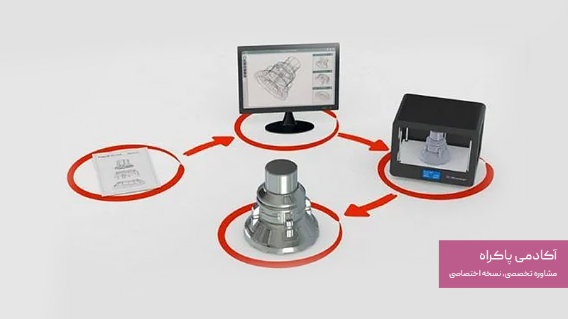 ایجاد پروتوتایپ