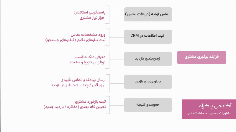 فرایند جذب مشتری در سیستم سازی املاک