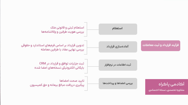 فرآیند قرارداد در املاک