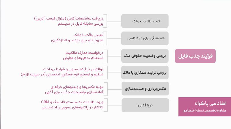 فرایند جذب فایل در سیستم سازی املاک