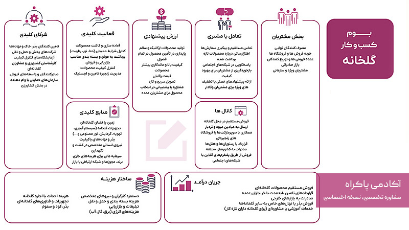 نمونه بوم مدل کسب و کار گلخانه