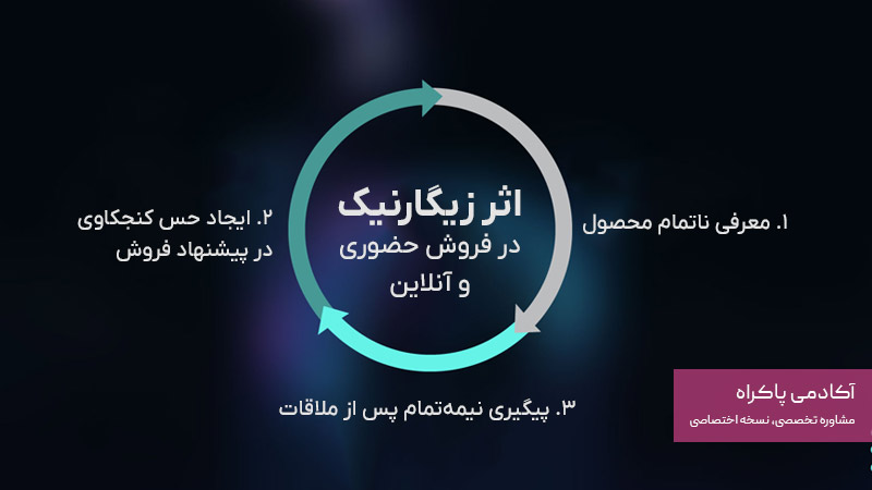 اثر زیگارنیک در فروش حضوری