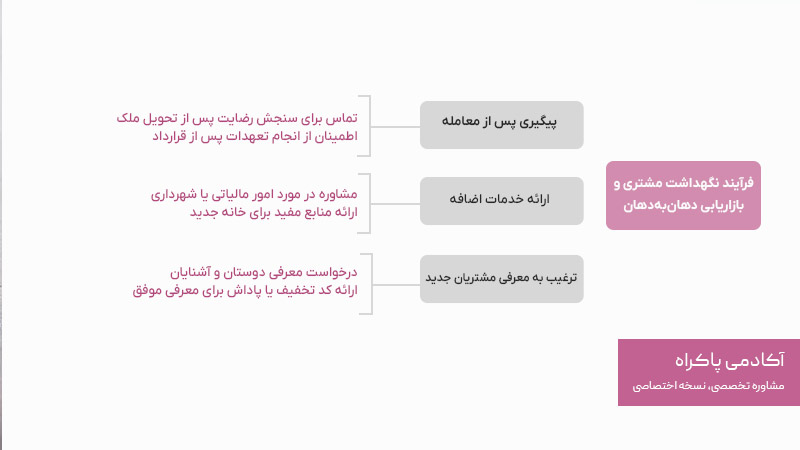 فرآیند نگهداشت مشتری در املاک